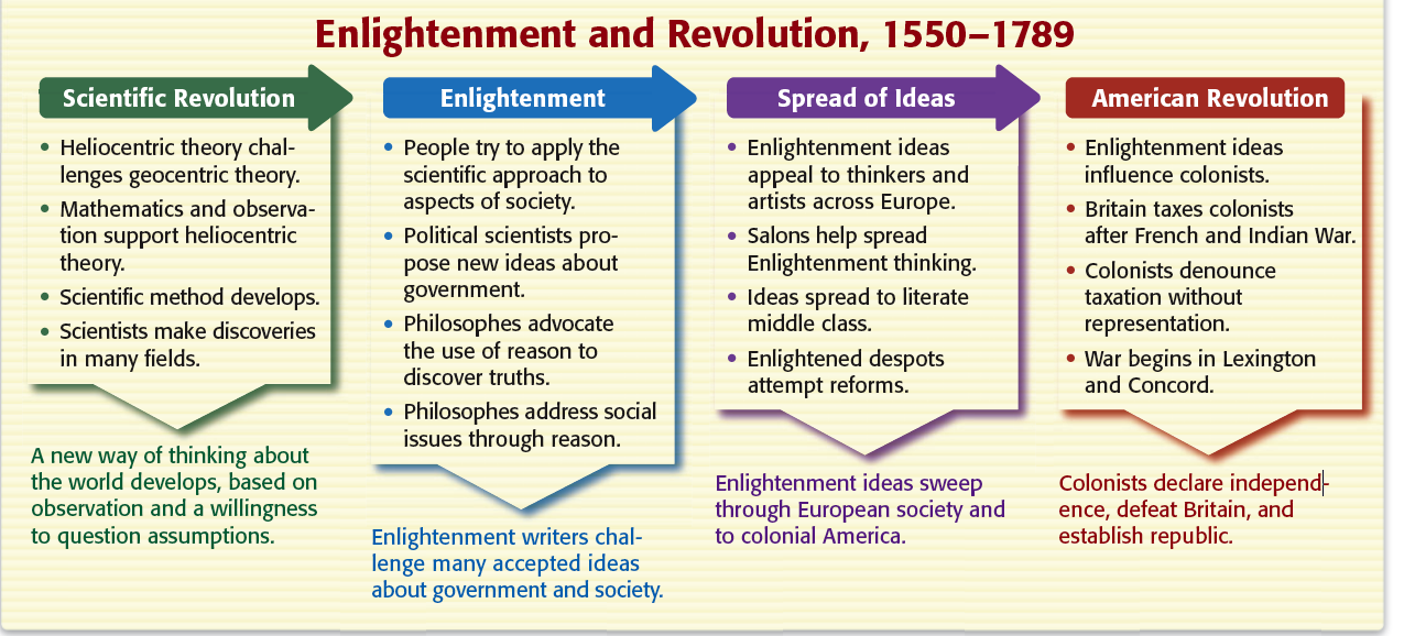 enlightenment thinkers chart