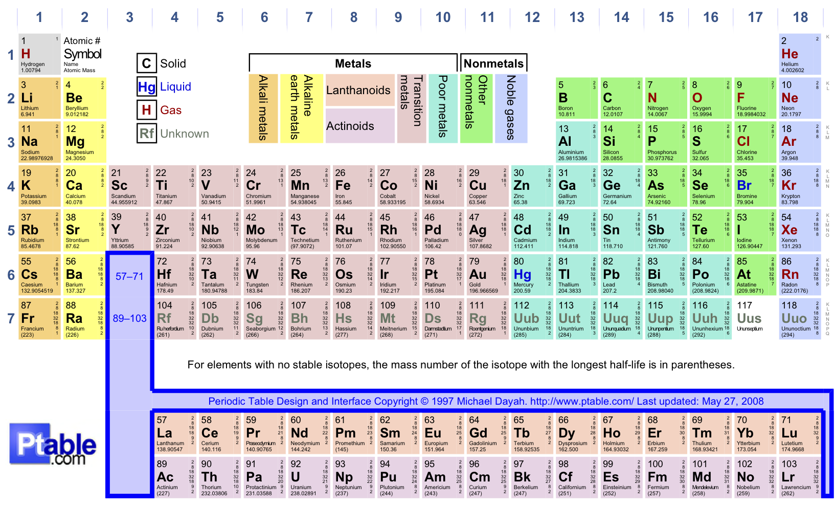 printable periodic table ap chemistry